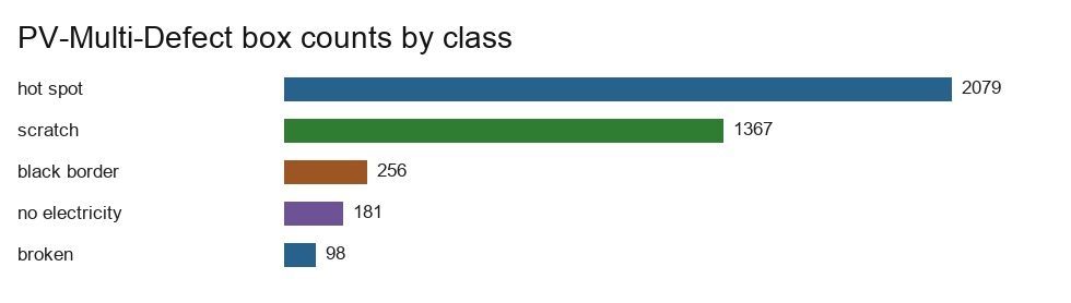 PV-Multi-Defect class distribution