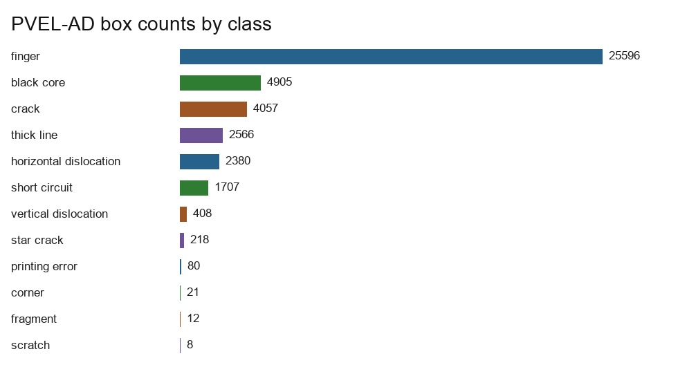 PVEL-AD class distribution
