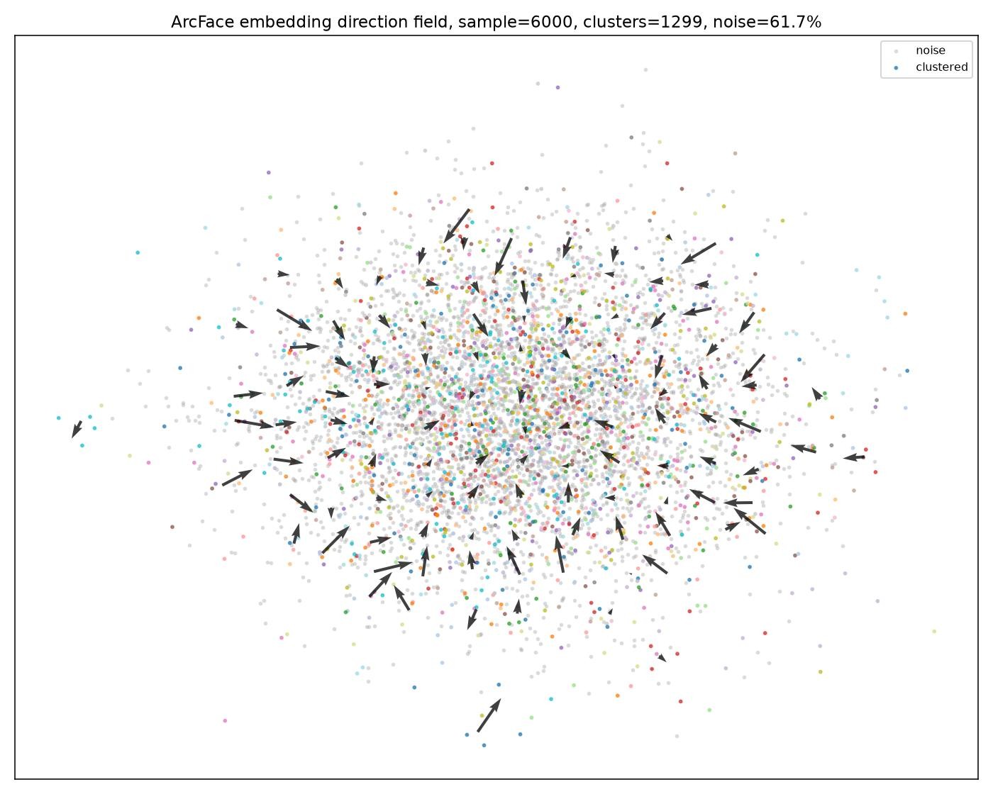 ArcFace vector field