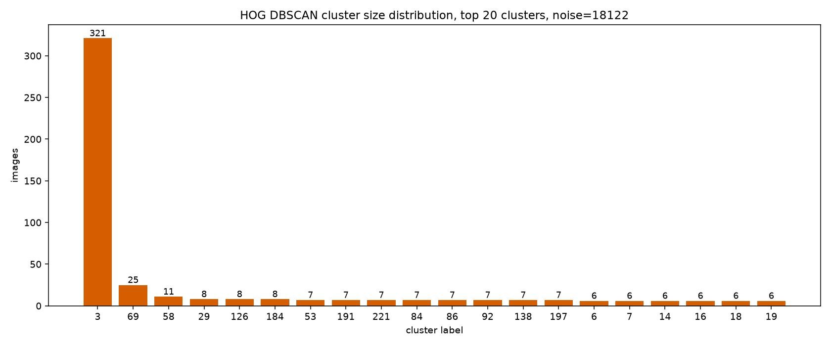 HOG cluster distribution