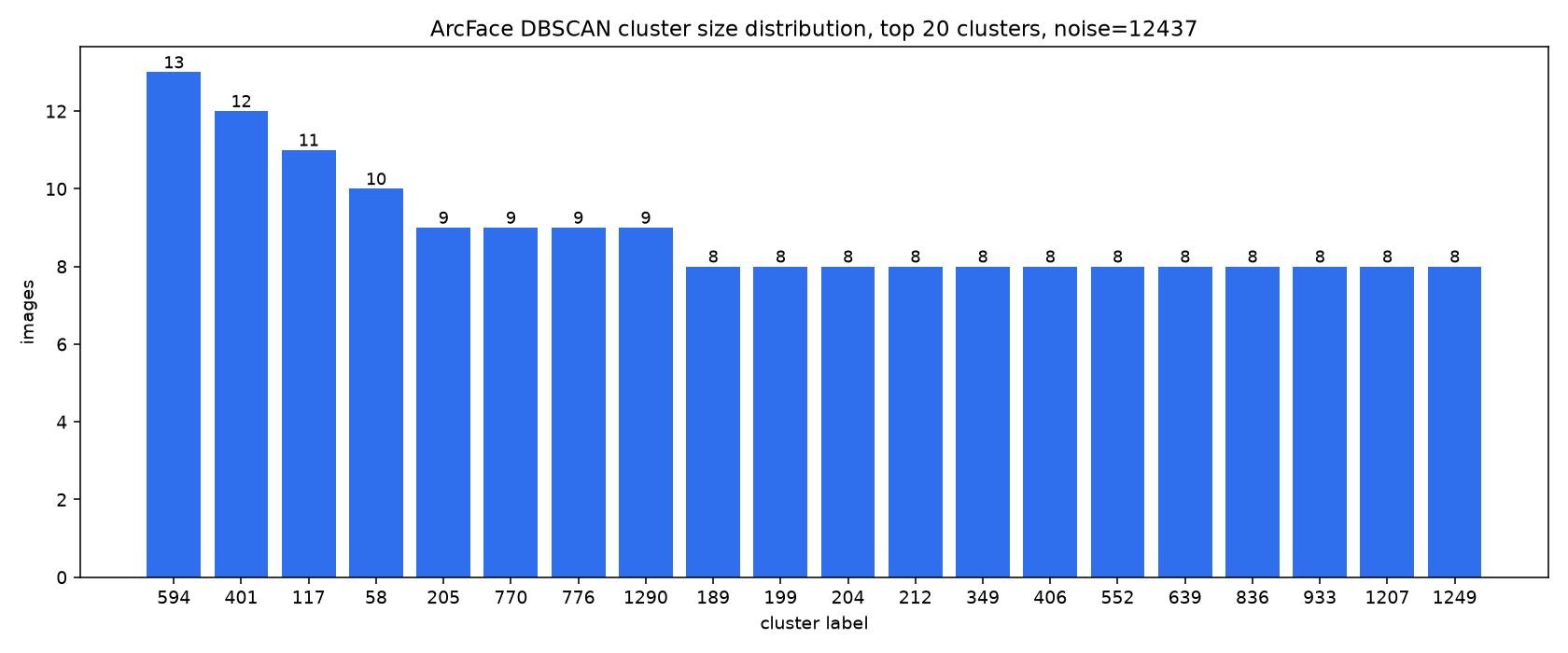 ArcFace cluster distribution