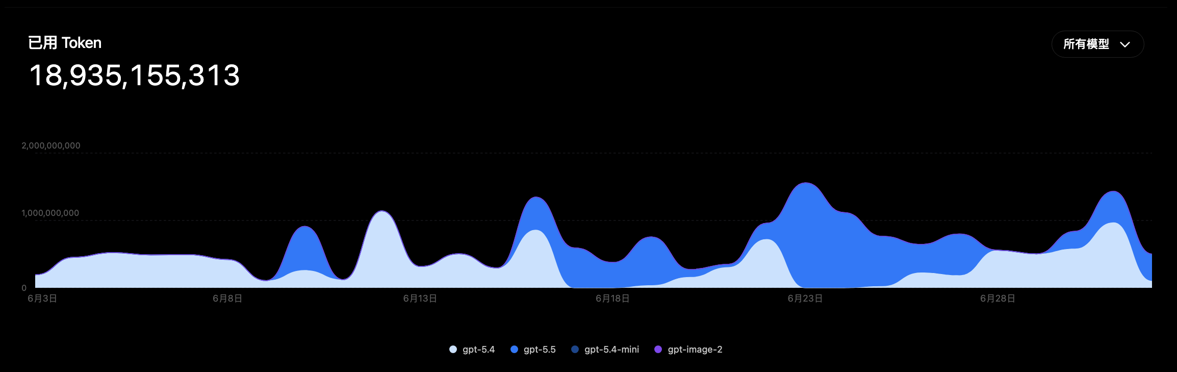 Cross-model token consumption