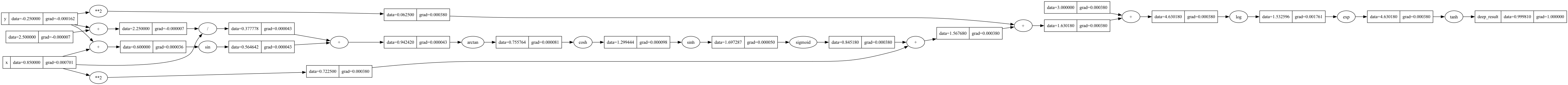 Deep Dependency Graph