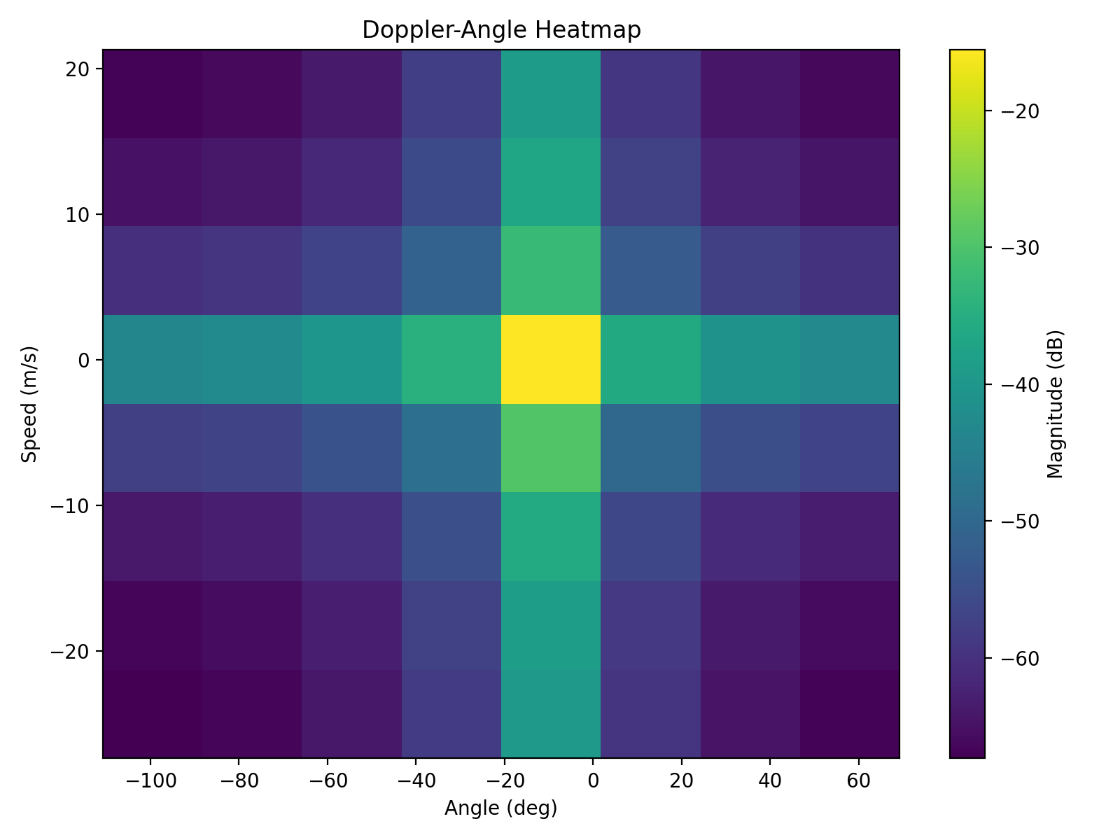 Doppler-Angle Heatmap