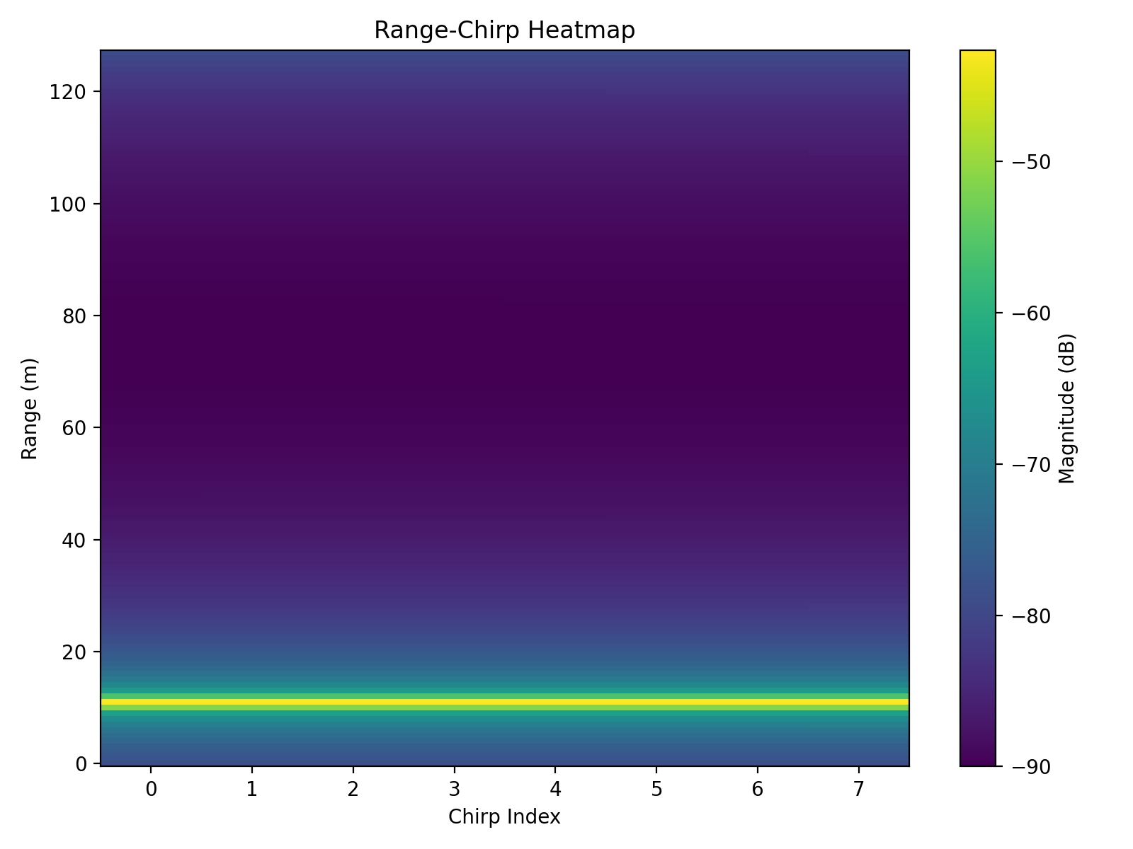 Range-Chirp Heatmap