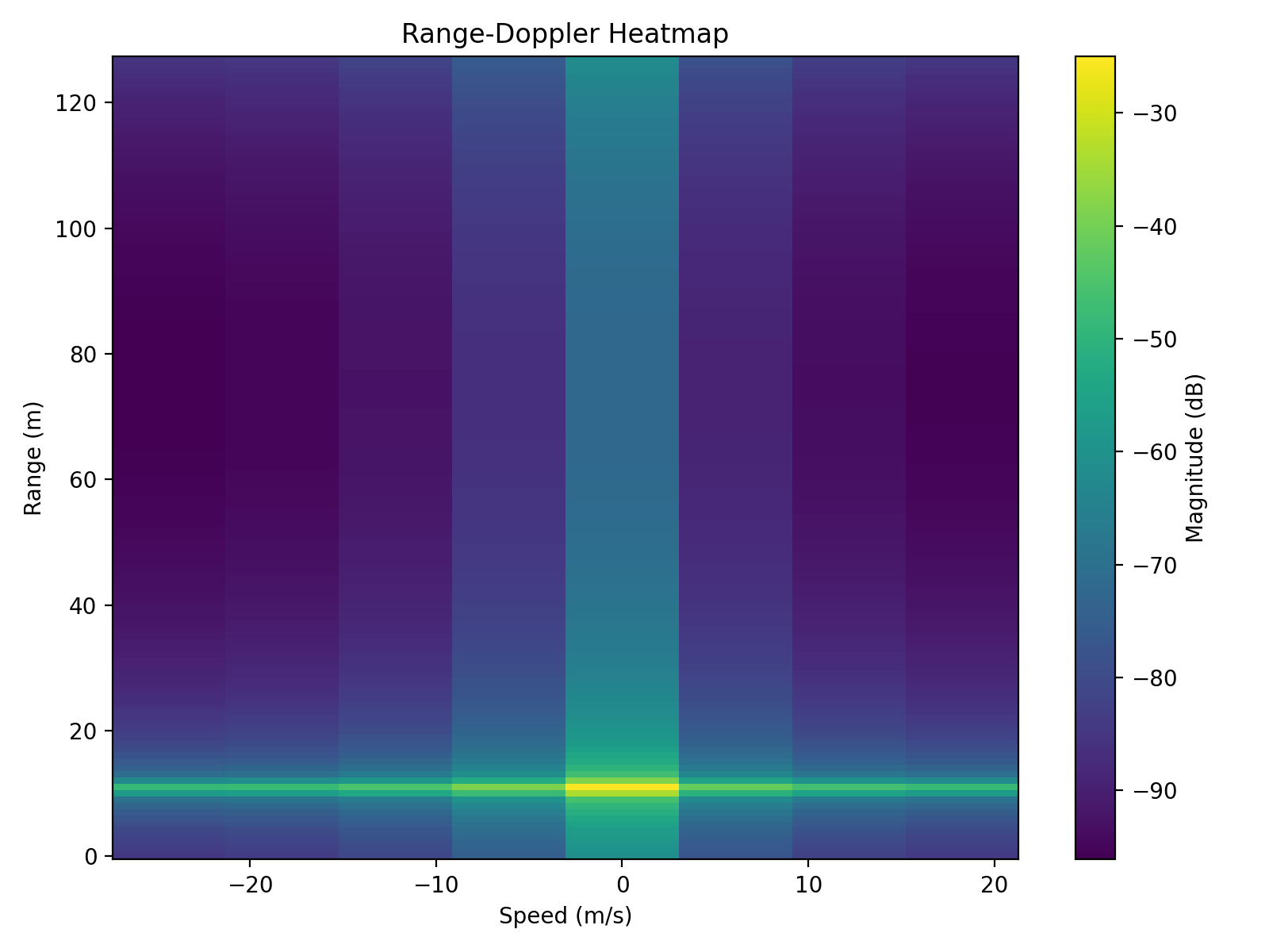 Range-Doppler Heatmap