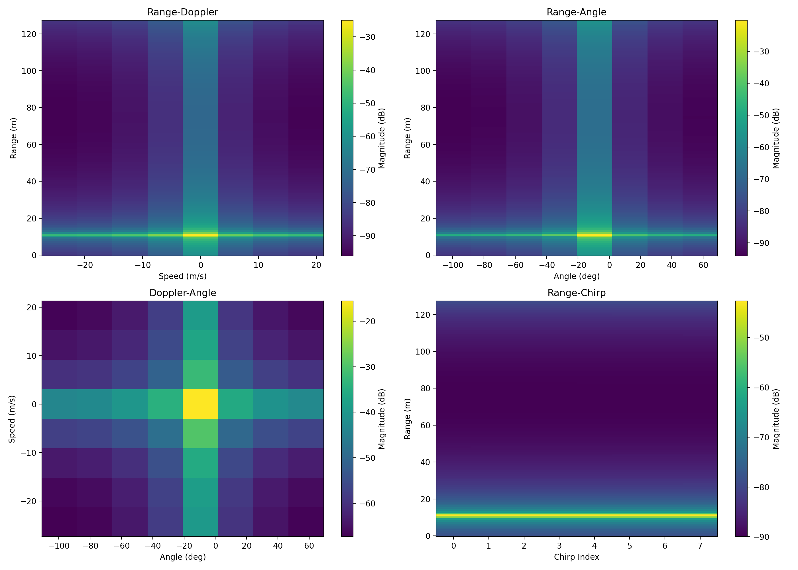 Summary Heatmaps