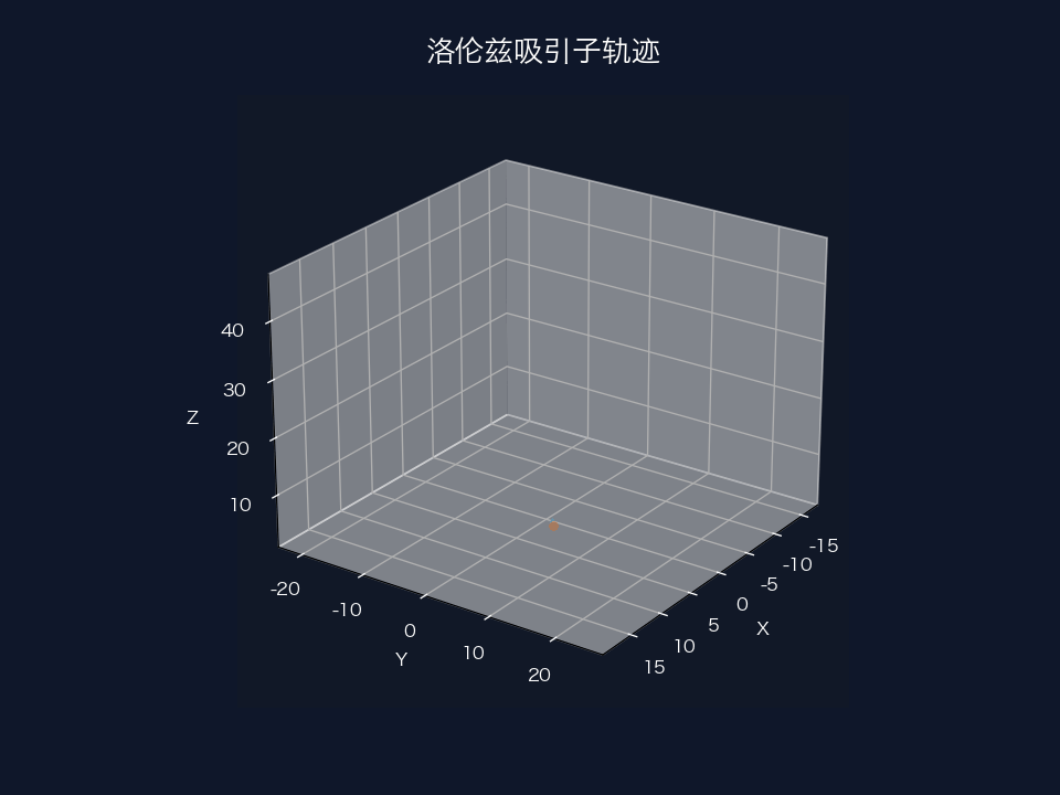 Lorenz Attractor Trajectory